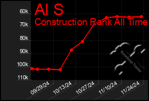 Total Graph of Al S