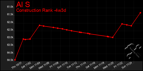 Last 31 Days Graph of Al S