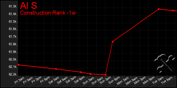 Last 7 Days Graph of Al S