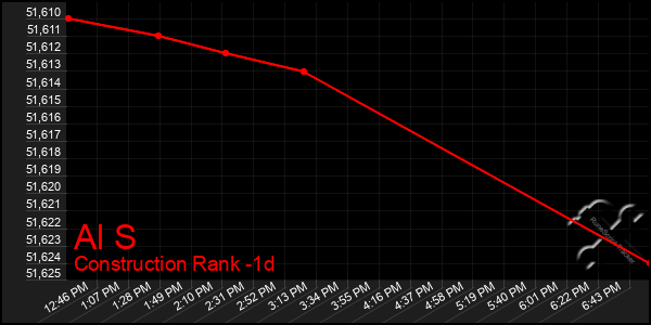 Last 24 Hours Graph of Al S