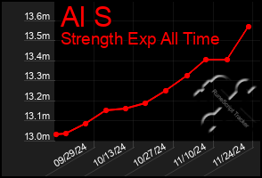 Total Graph of Al S