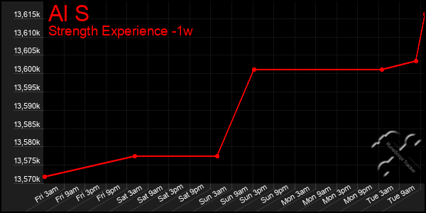 Last 7 Days Graph of Al S