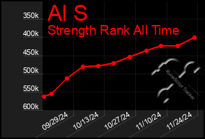 Total Graph of Al S