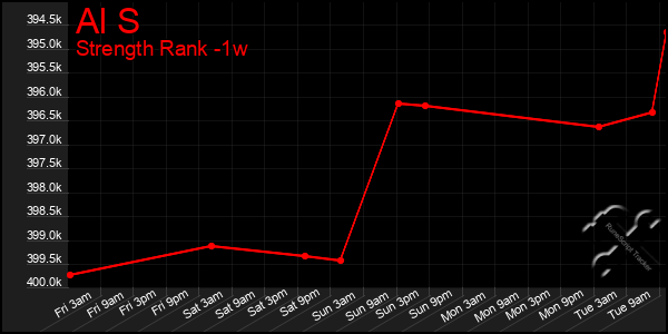 Last 7 Days Graph of Al S