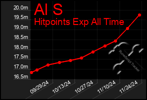 Total Graph of Al S