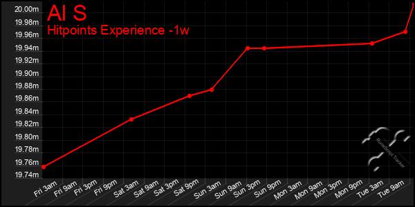 Last 7 Days Graph of Al S