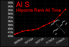 Total Graph of Al S