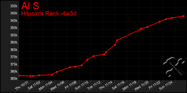 Last 31 Days Graph of Al S