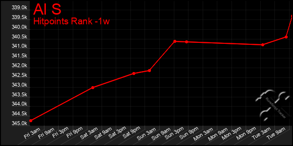 Last 7 Days Graph of Al S