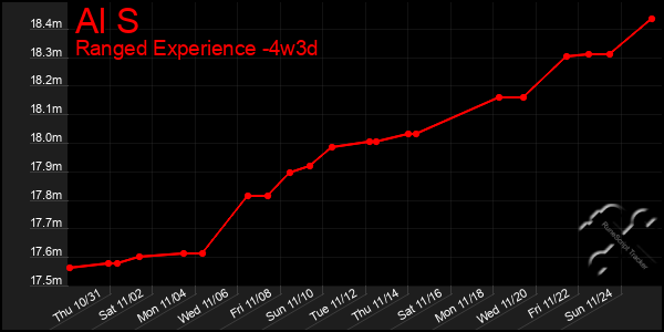 Last 31 Days Graph of Al S