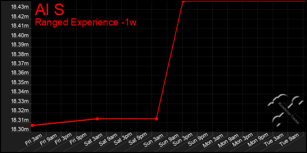 Last 7 Days Graph of Al S