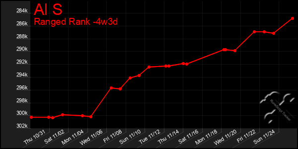 Last 31 Days Graph of Al S