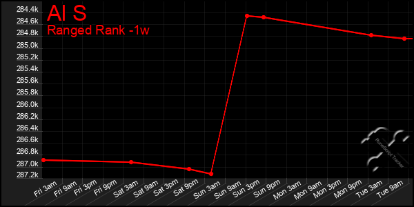 Last 7 Days Graph of Al S