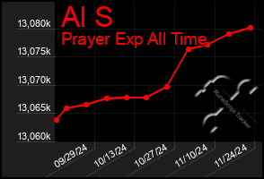 Total Graph of Al S