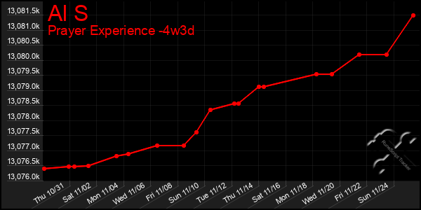 Last 31 Days Graph of Al S