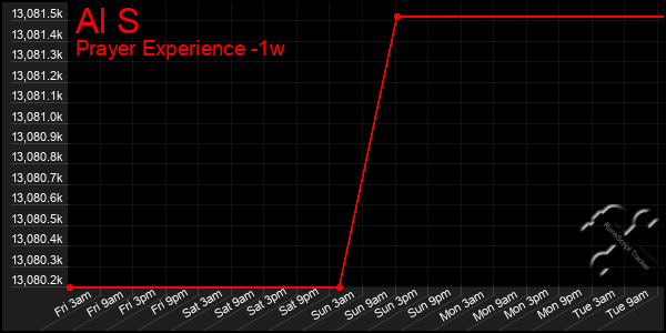 Last 7 Days Graph of Al S