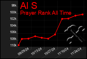 Total Graph of Al S