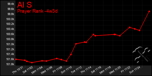 Last 31 Days Graph of Al S