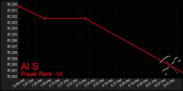 Last 24 Hours Graph of Al S