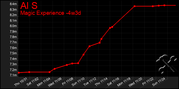 Last 31 Days Graph of Al S