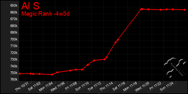 Last 31 Days Graph of Al S