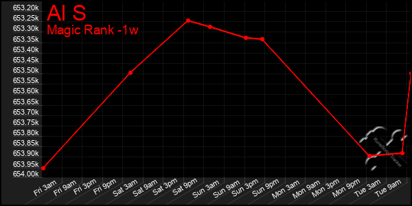 Last 7 Days Graph of Al S