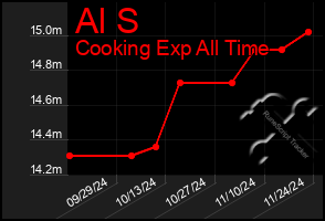 Total Graph of Al S