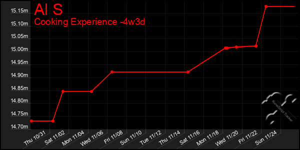 Last 31 Days Graph of Al S