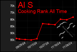 Total Graph of Al S