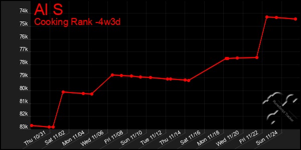 Last 31 Days Graph of Al S