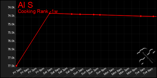 Last 7 Days Graph of Al S