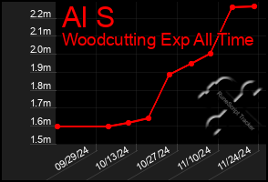 Total Graph of Al S