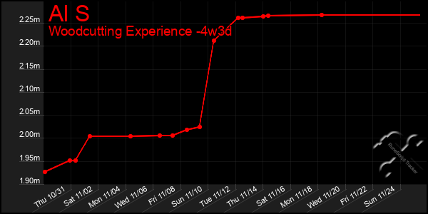 Last 31 Days Graph of Al S