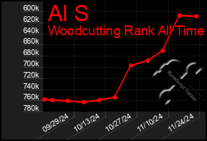 Total Graph of Al S