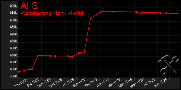 Last 31 Days Graph of Al S