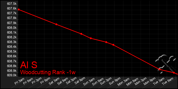 Last 7 Days Graph of Al S