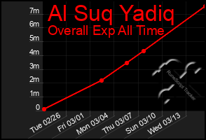 Total Graph of Al Suq Yadiq