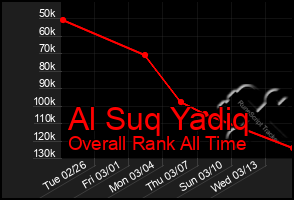 Total Graph of Al Suq Yadiq