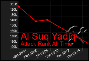 Total Graph of Al Suq Yadiq