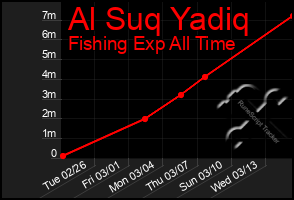 Total Graph of Al Suq Yadiq