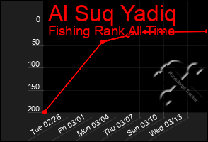 Total Graph of Al Suq Yadiq