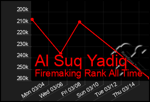 Total Graph of Al Suq Yadiq