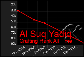 Total Graph of Al Suq Yadiq