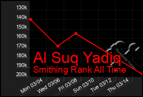 Total Graph of Al Suq Yadiq