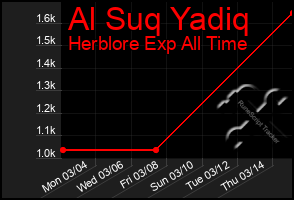 Total Graph of Al Suq Yadiq