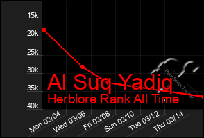 Total Graph of Al Suq Yadiq