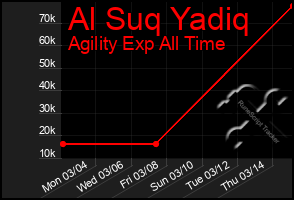 Total Graph of Al Suq Yadiq