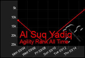 Total Graph of Al Suq Yadiq