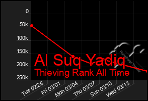 Total Graph of Al Suq Yadiq