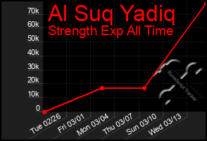 Total Graph of Al Suq Yadiq